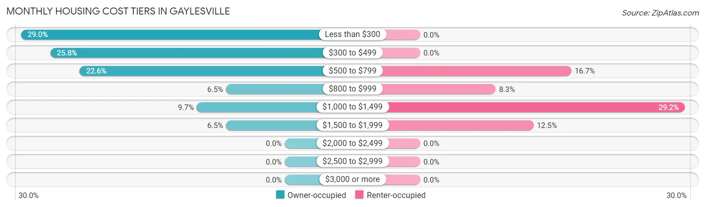 Monthly Housing Cost Tiers in Gaylesville