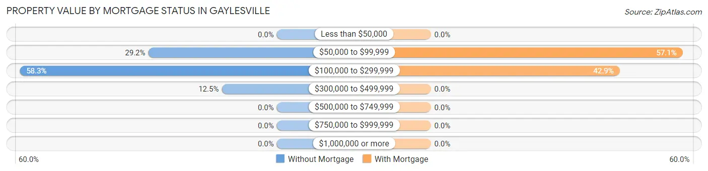 Property Value by Mortgage Status in Gaylesville