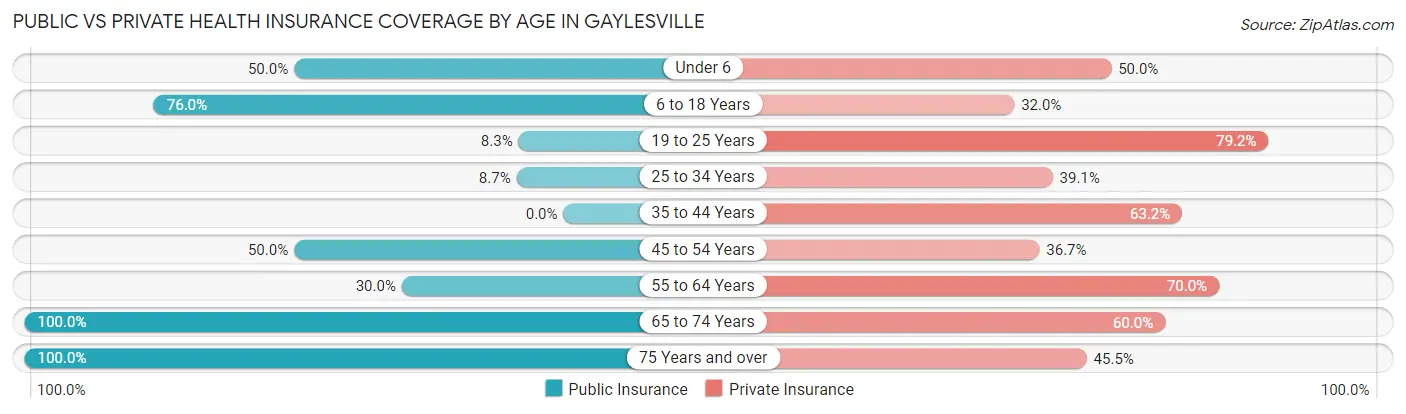 Public vs Private Health Insurance Coverage by Age in Gaylesville