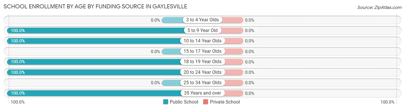 School Enrollment by Age by Funding Source in Gaylesville