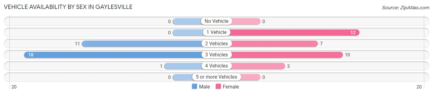 Vehicle Availability by Sex in Gaylesville