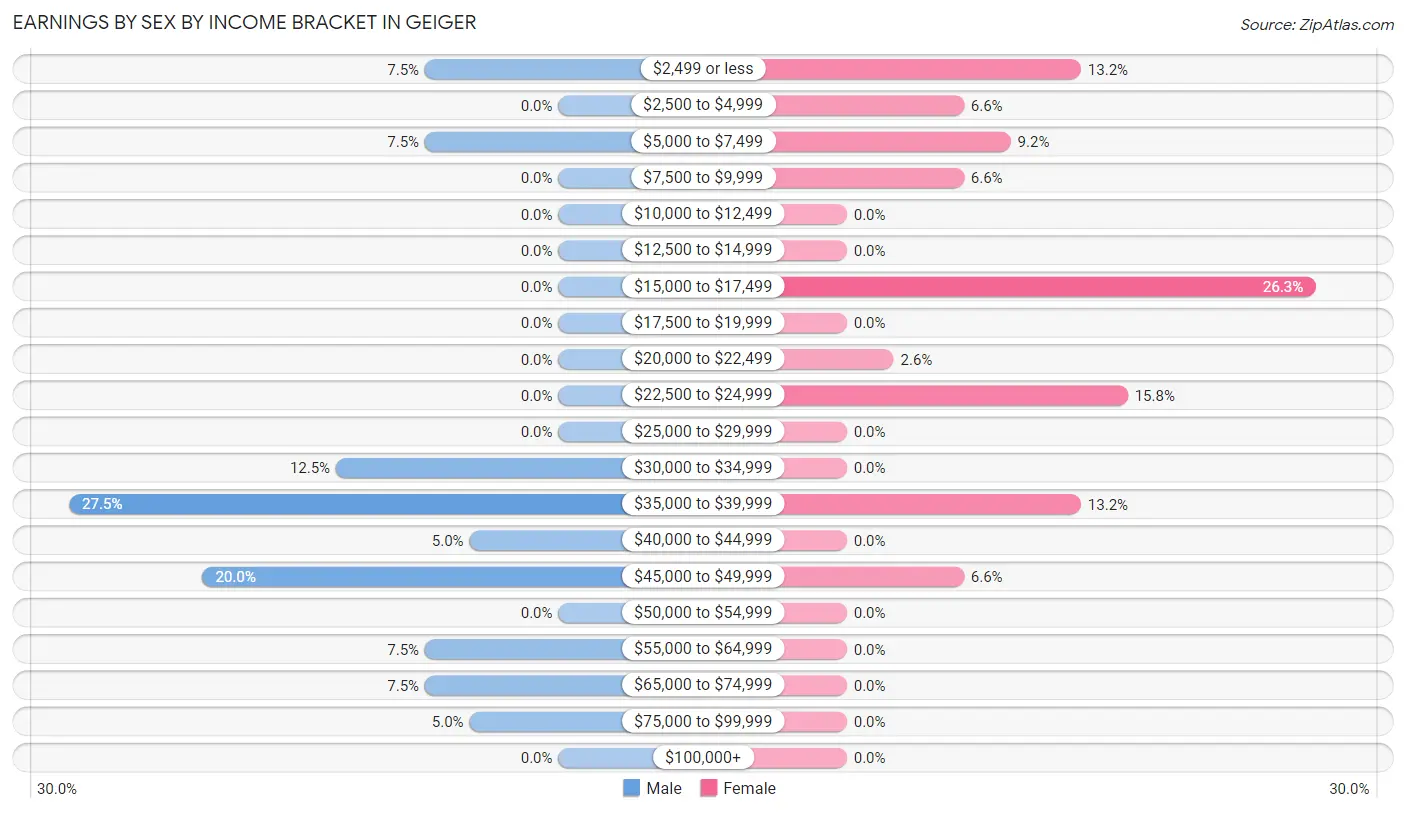 Earnings by Sex by Income Bracket in Geiger