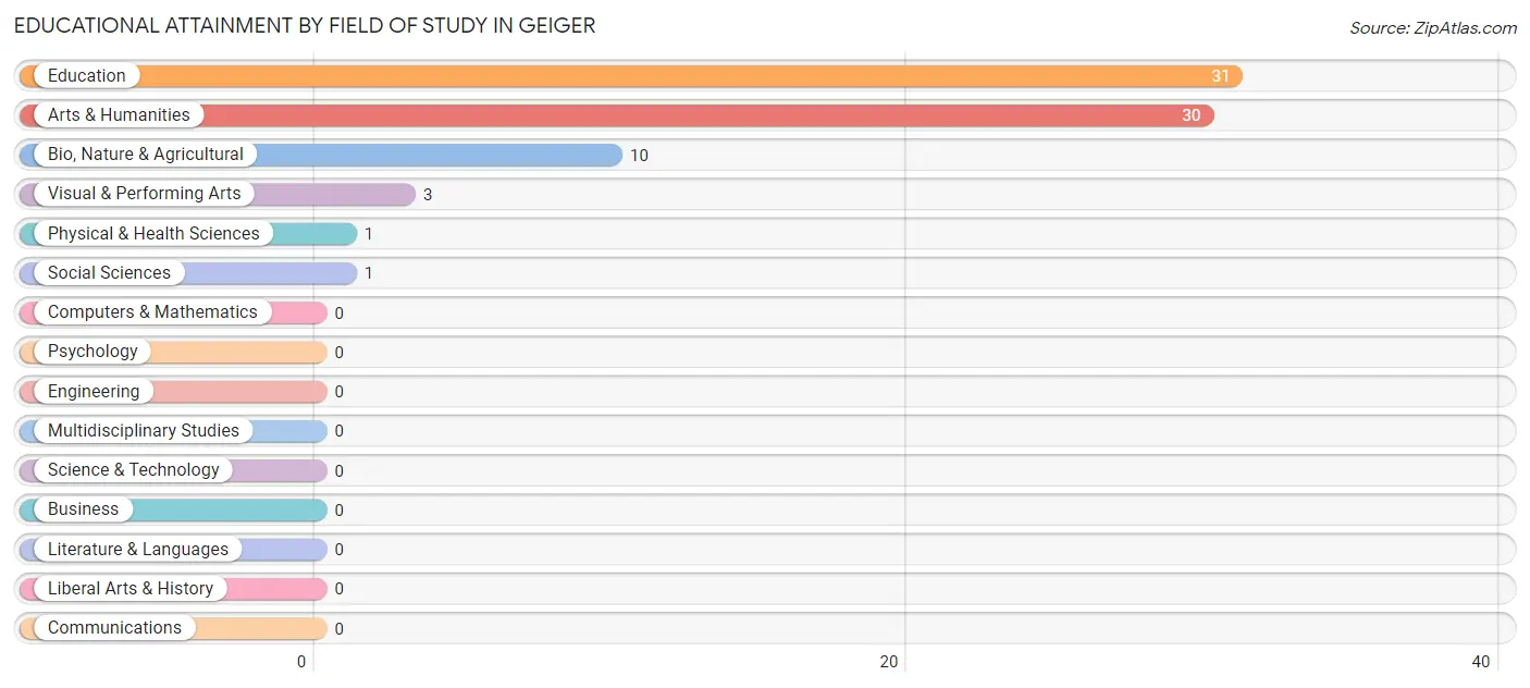 Educational Attainment by Field of Study in Geiger