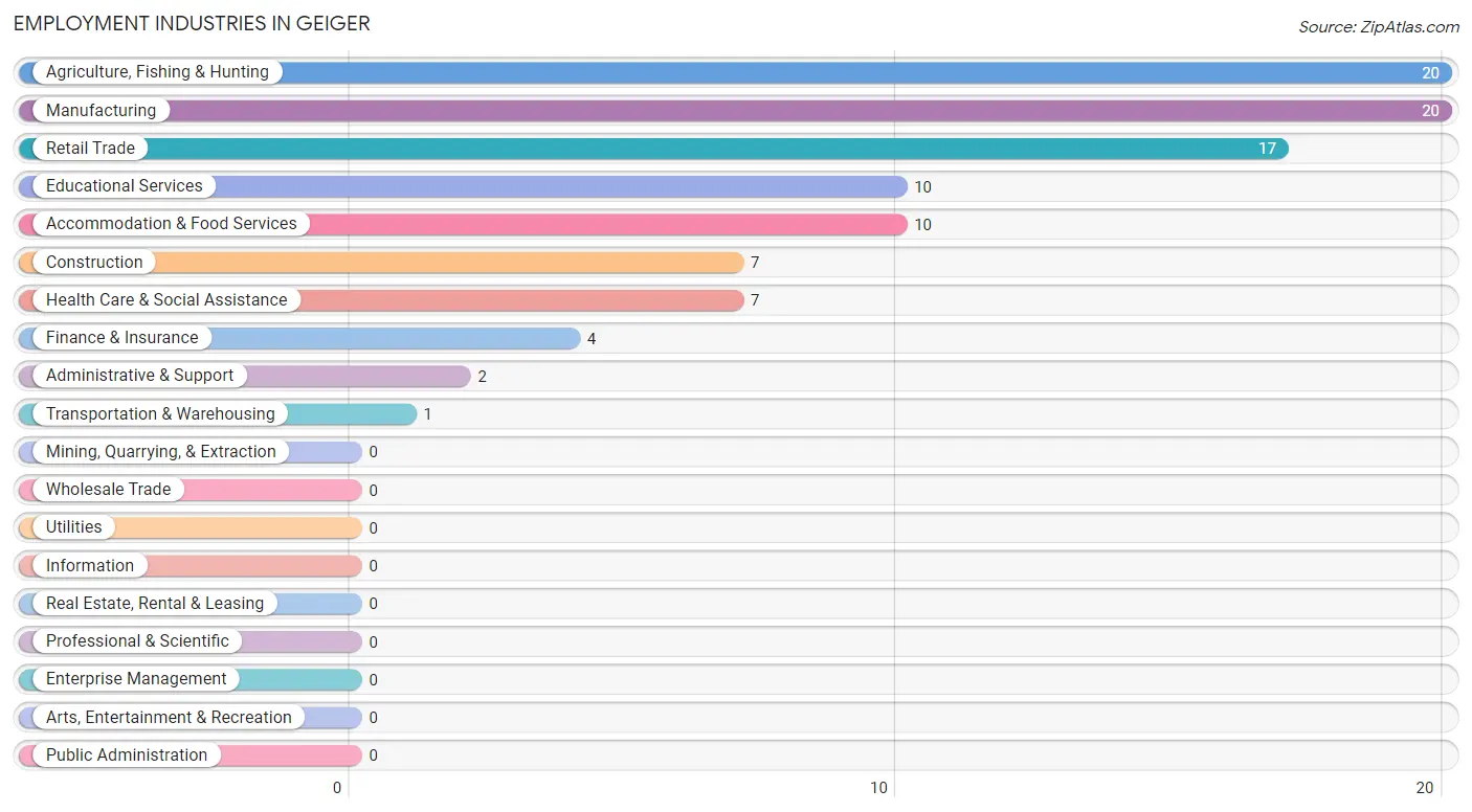 Employment Industries in Geiger