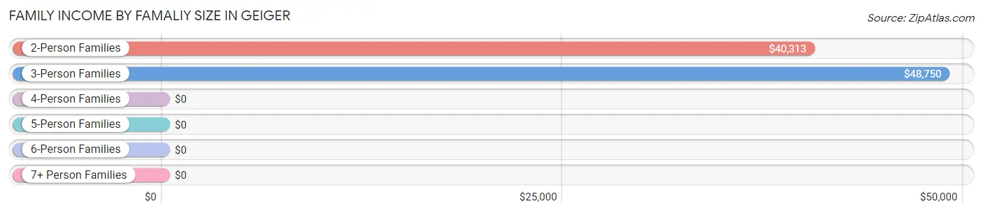 Family Income by Famaliy Size in Geiger