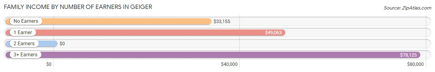 Family Income by Number of Earners in Geiger