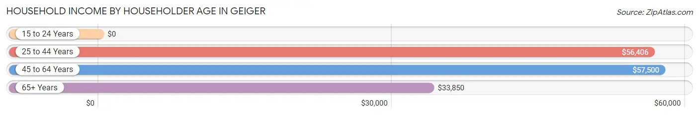 Household Income by Householder Age in Geiger