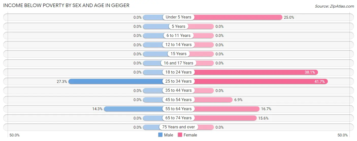 Income Below Poverty by Sex and Age in Geiger