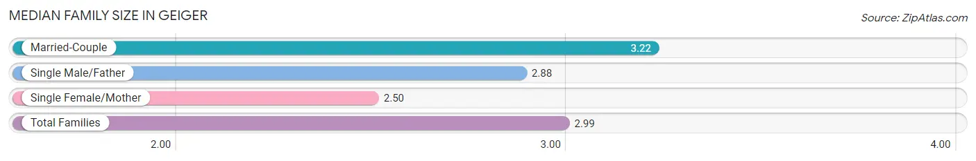 Median Family Size in Geiger