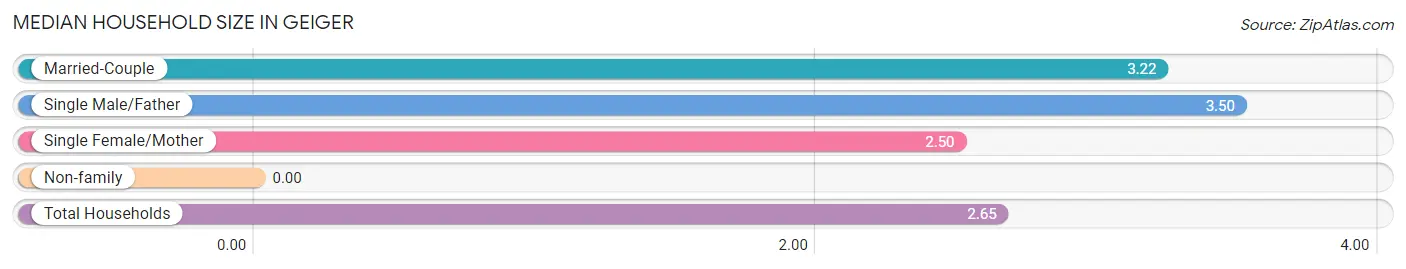 Median Household Size in Geiger