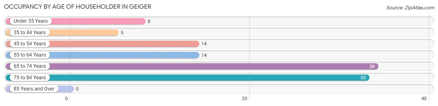 Occupancy by Age of Householder in Geiger