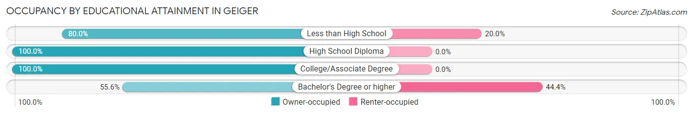 Occupancy by Educational Attainment in Geiger