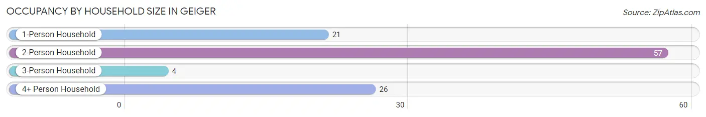 Occupancy by Household Size in Geiger