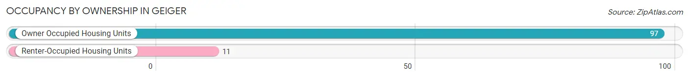 Occupancy by Ownership in Geiger