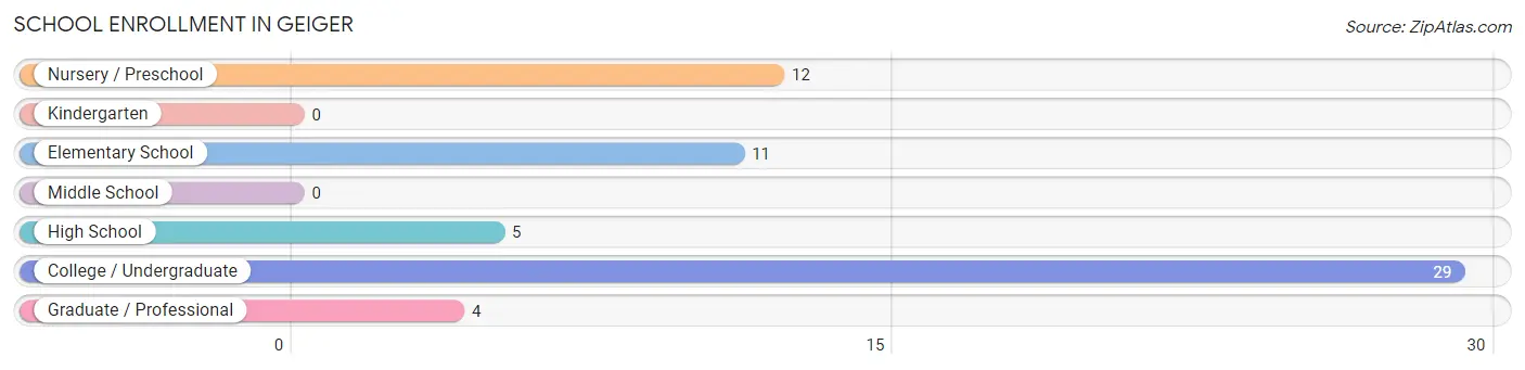 School Enrollment in Geiger