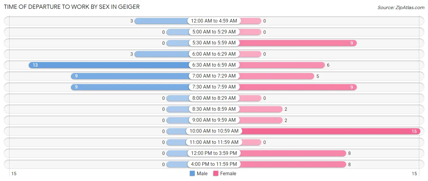 Time of Departure to Work by Sex in Geiger