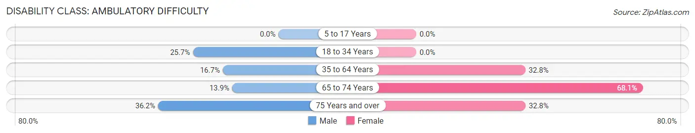 Disability in Geneva: <span>Ambulatory Difficulty</span>