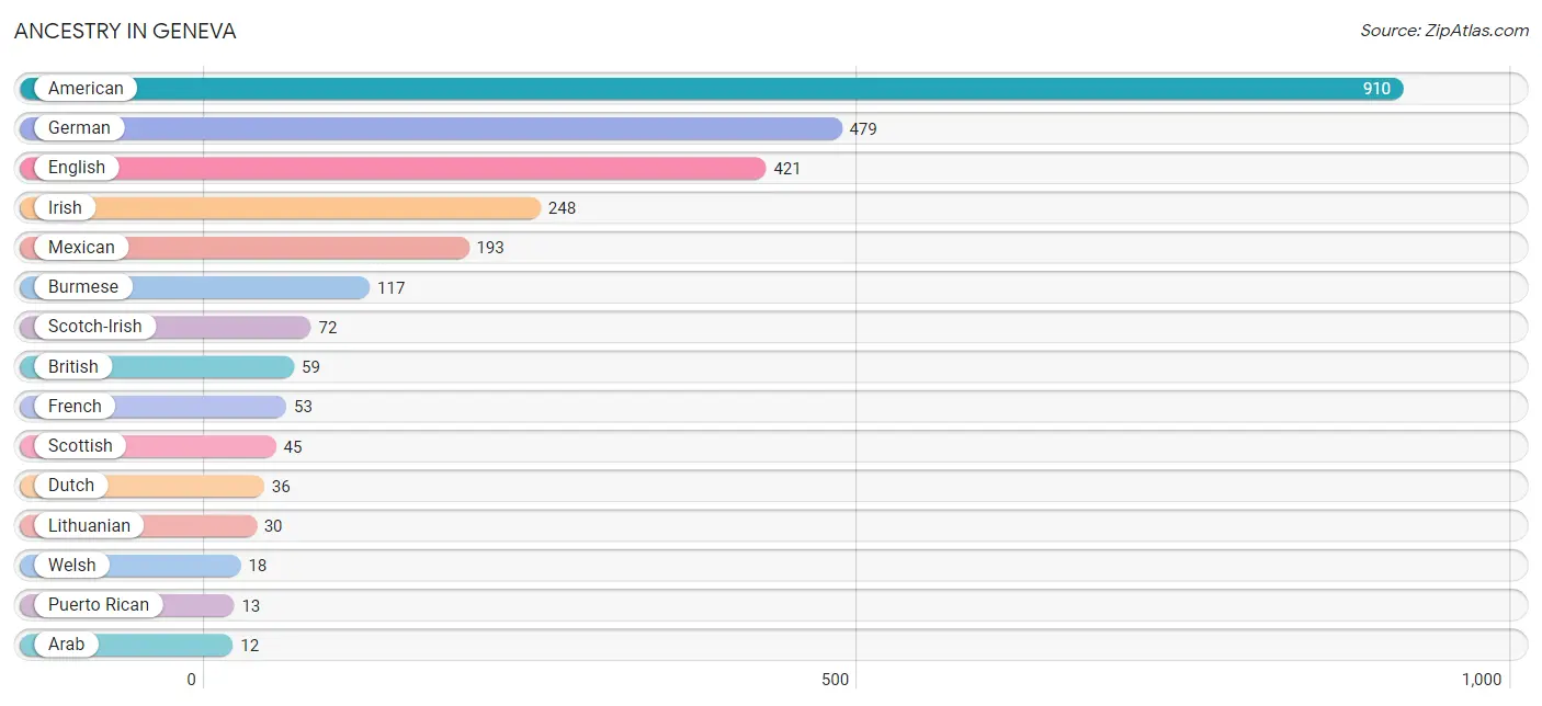 Ancestry in Geneva