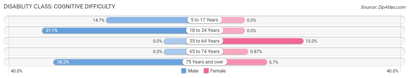 Disability in Geneva: <span>Cognitive Difficulty</span>