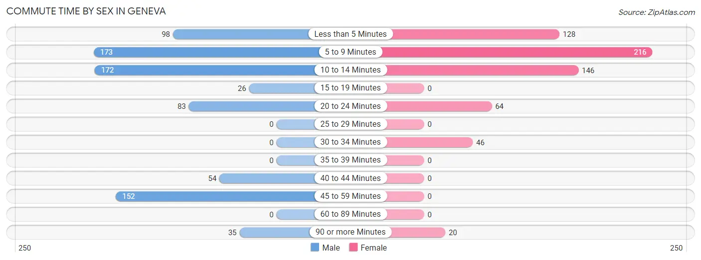 Commute Time by Sex in Geneva