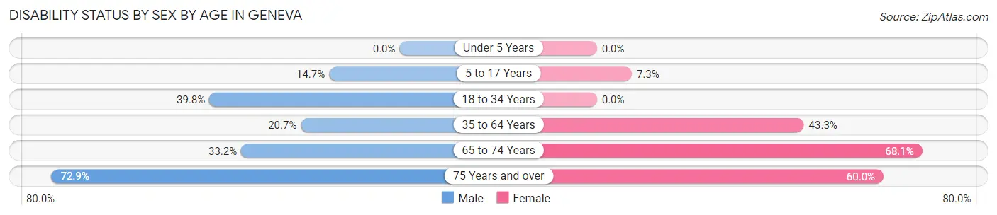 Disability Status by Sex by Age in Geneva