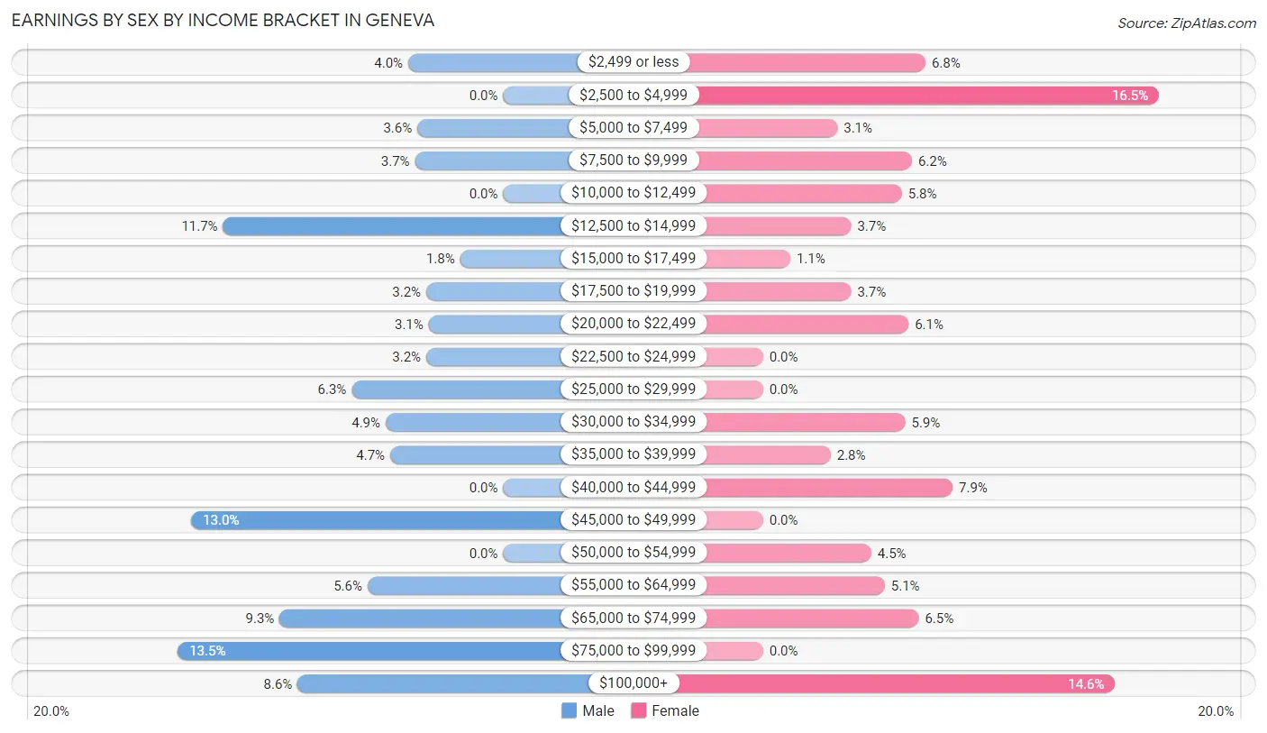 Earnings by Sex by Income Bracket in Geneva