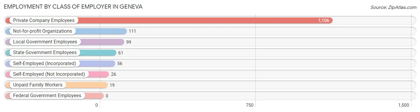 Employment by Class of Employer in Geneva