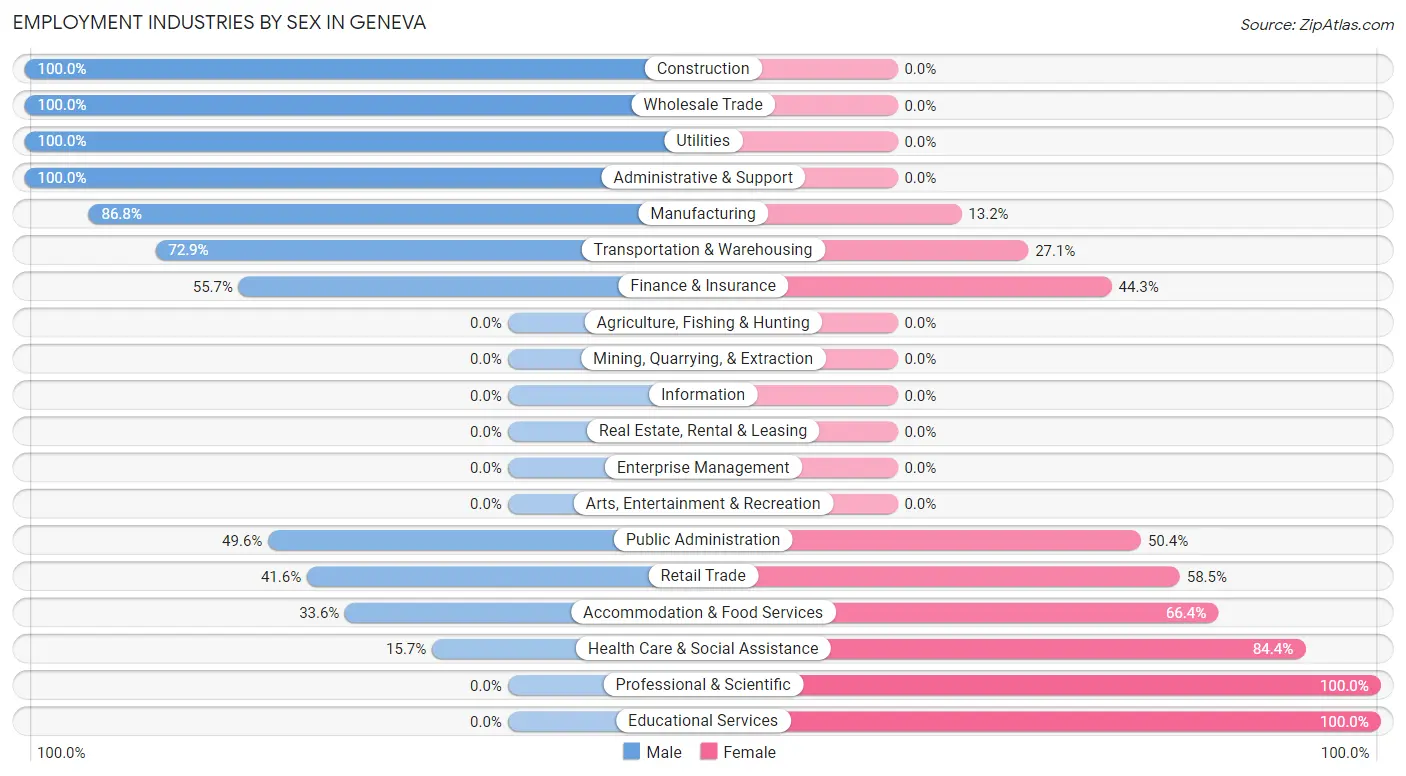 Employment Industries by Sex in Geneva