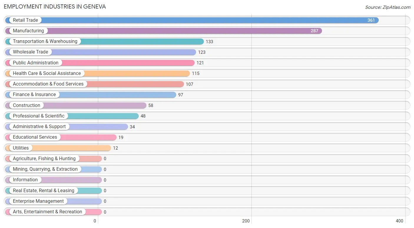 Employment Industries in Geneva