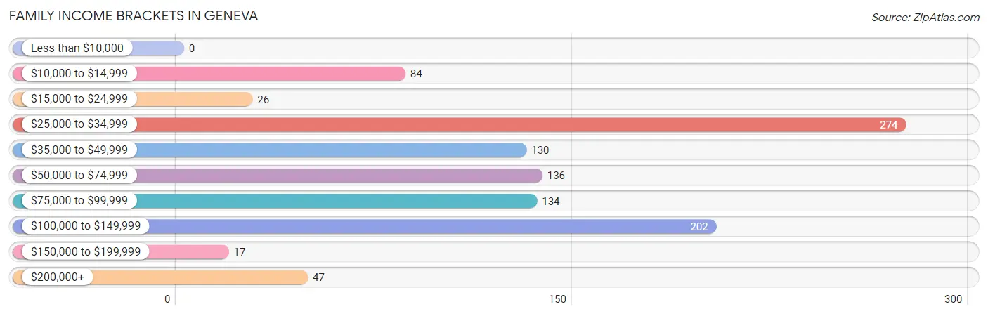 Family Income Brackets in Geneva