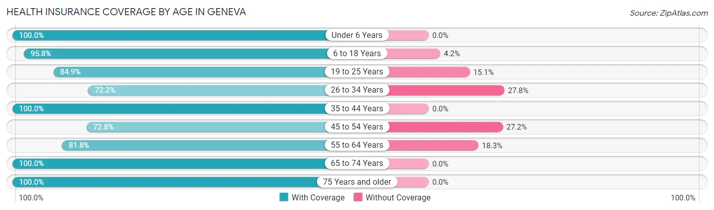 Health Insurance Coverage by Age in Geneva