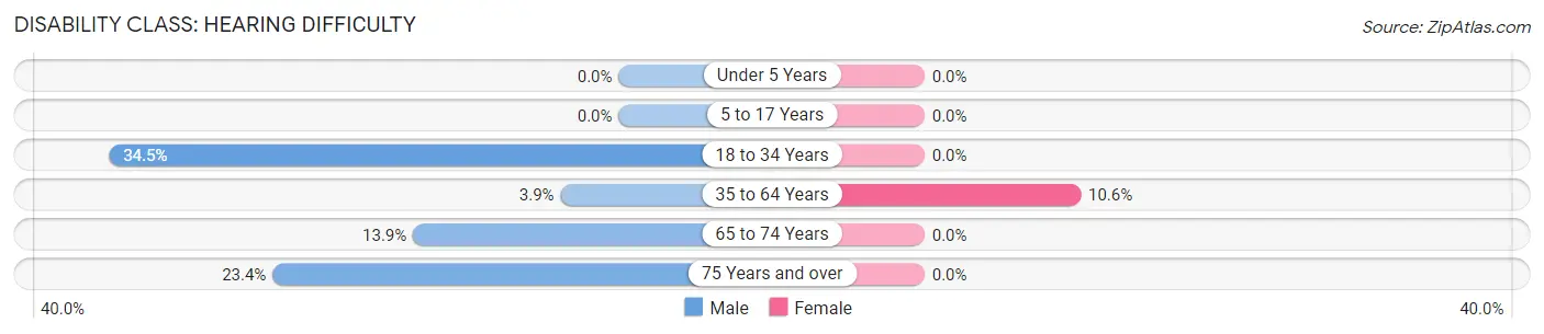 Disability in Geneva: <span>Hearing Difficulty</span>