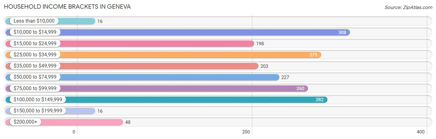 Household Income Brackets in Geneva