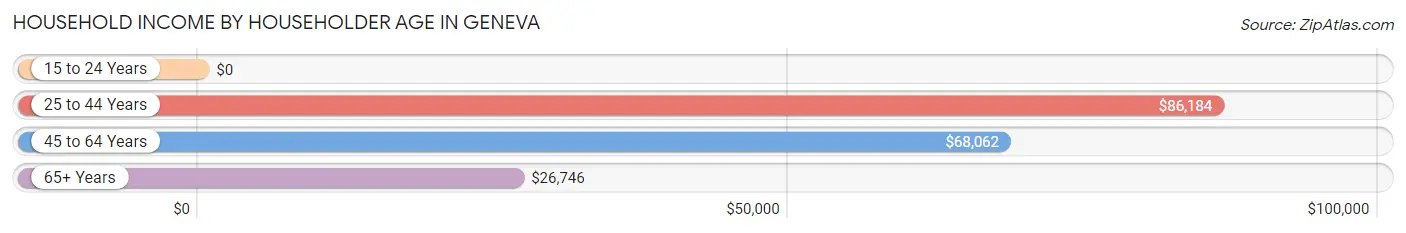 Household Income by Householder Age in Geneva
