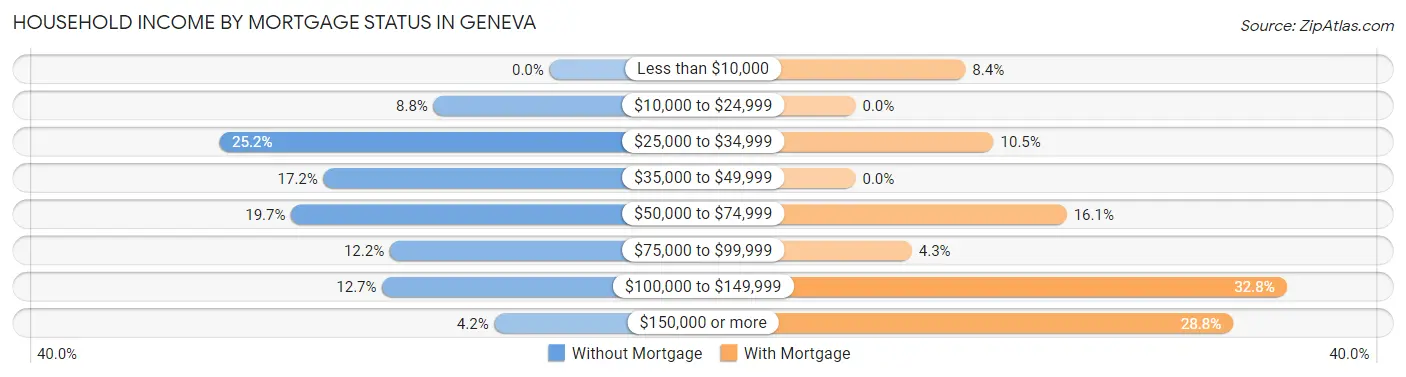 Household Income by Mortgage Status in Geneva