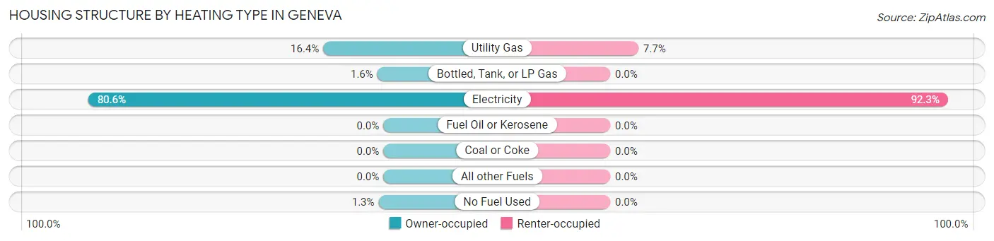 Housing Structure by Heating Type in Geneva