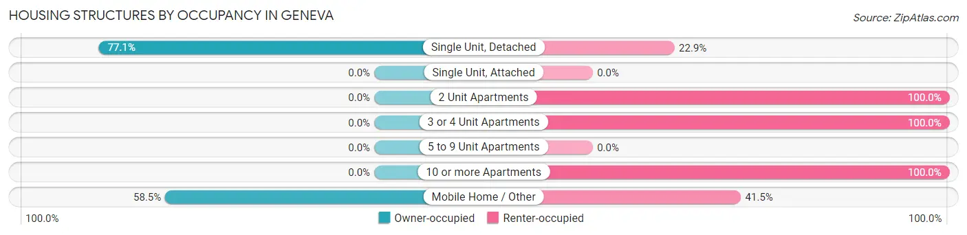 Housing Structures by Occupancy in Geneva