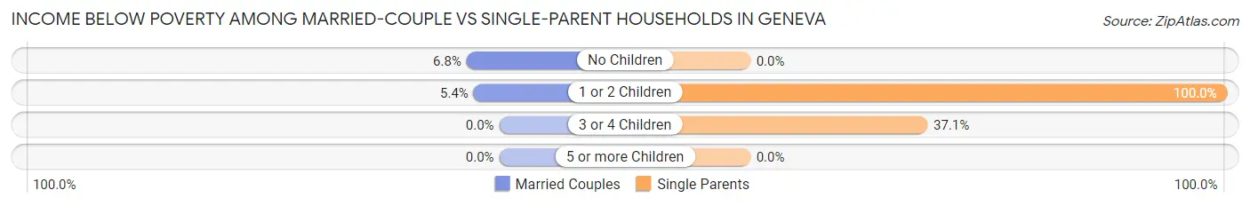 Income Below Poverty Among Married-Couple vs Single-Parent Households in Geneva