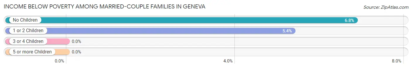 Income Below Poverty Among Married-Couple Families in Geneva