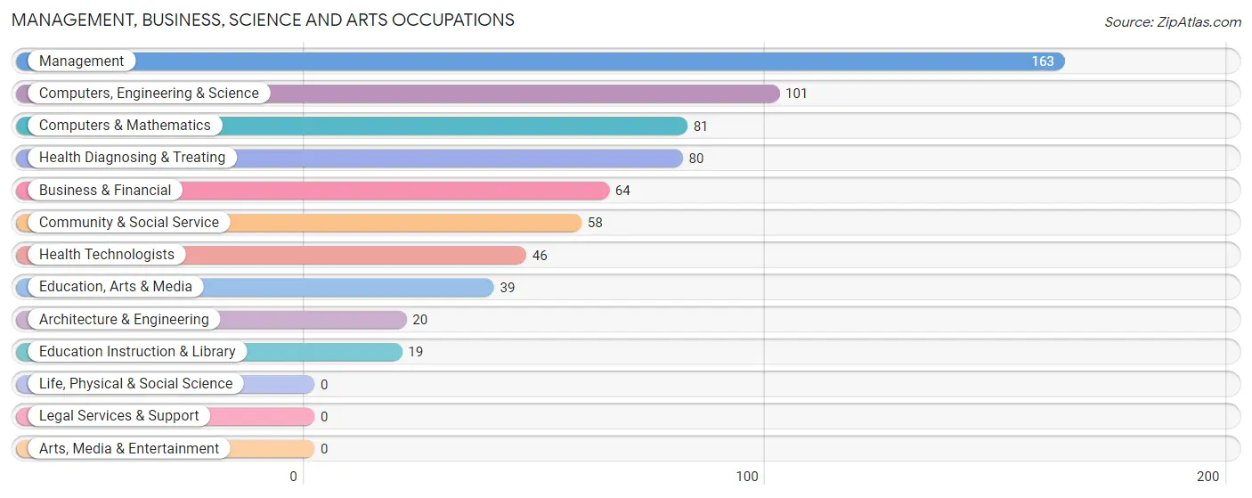 Management, Business, Science and Arts Occupations in Geneva