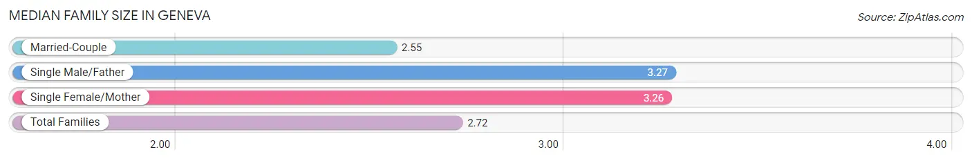 Median Family Size in Geneva