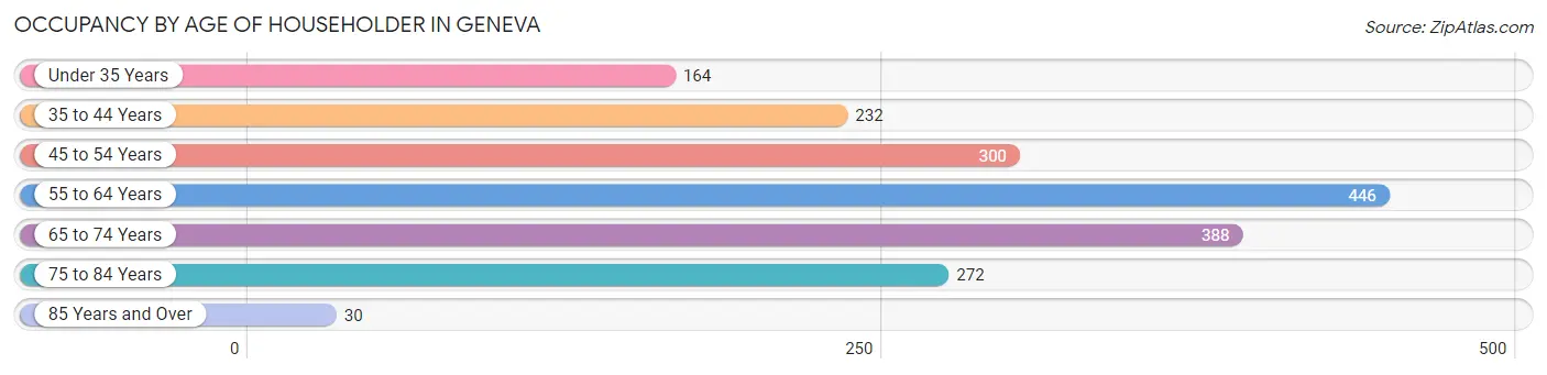 Occupancy by Age of Householder in Geneva