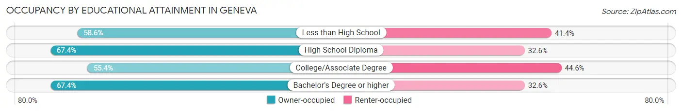 Occupancy by Educational Attainment in Geneva