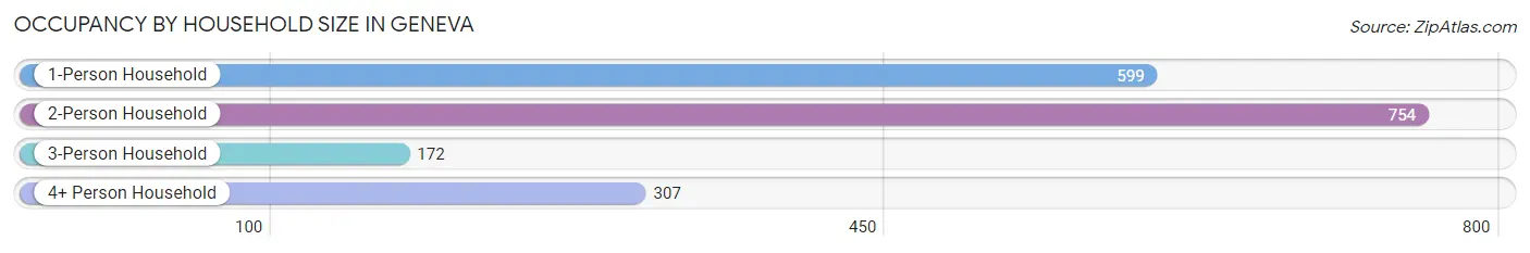 Occupancy by Household Size in Geneva