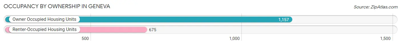 Occupancy by Ownership in Geneva