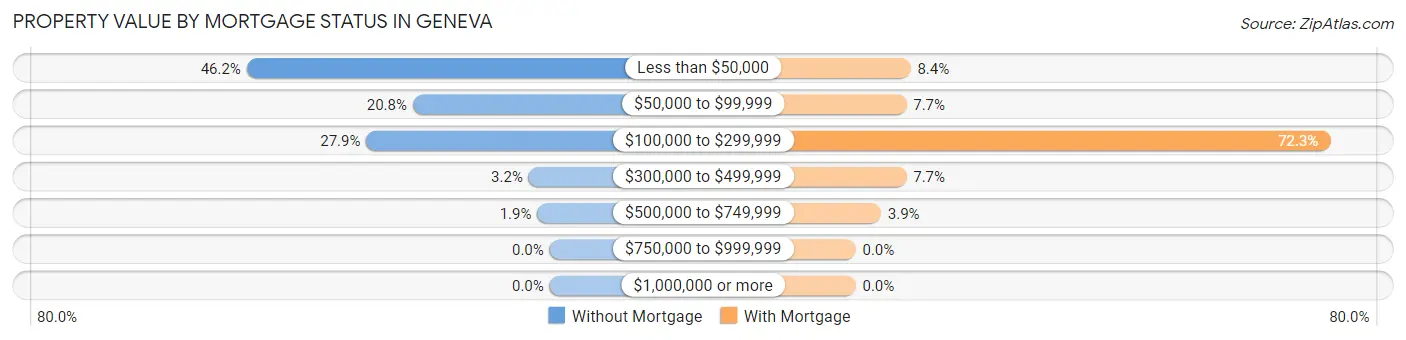 Property Value by Mortgage Status in Geneva