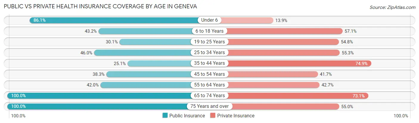 Public vs Private Health Insurance Coverage by Age in Geneva