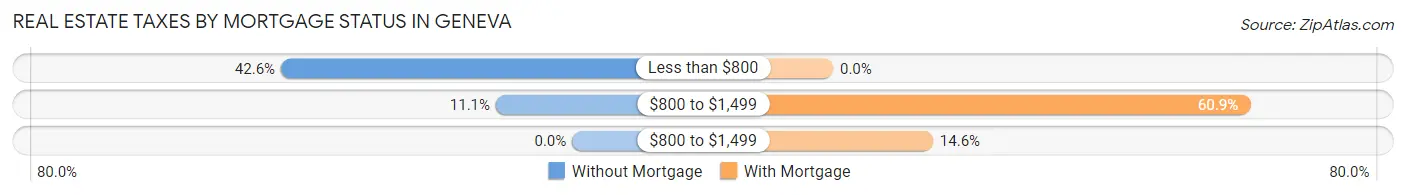 Real Estate Taxes by Mortgage Status in Geneva