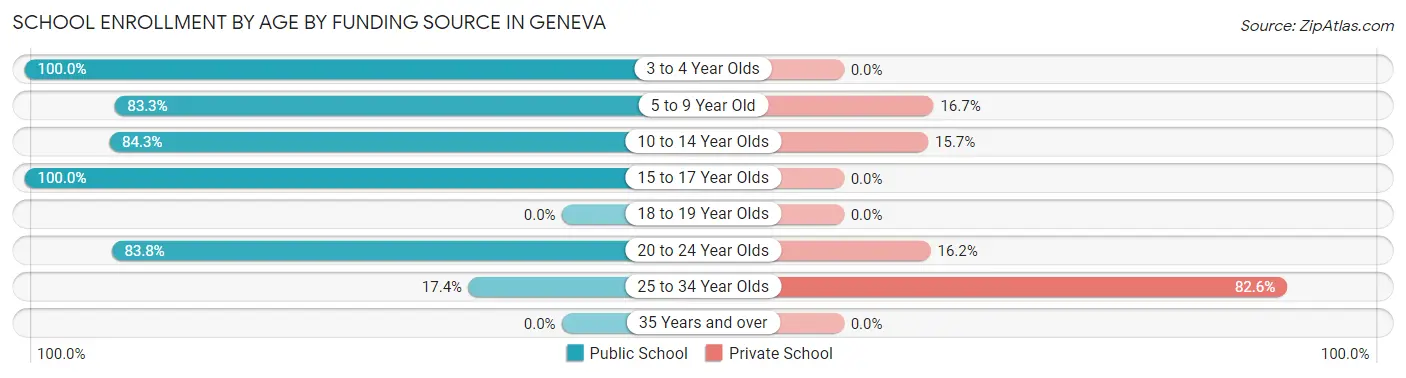 School Enrollment by Age by Funding Source in Geneva