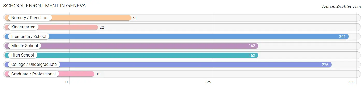 School Enrollment in Geneva